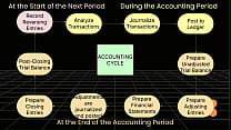 First view on the Accounting Cycle: basics and introduction