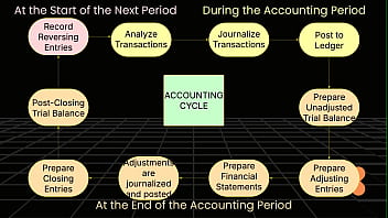 First view on the accounting basics and introduction